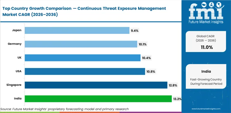 Continuous Threat Exposure Management Market Cagr Analysis By Country