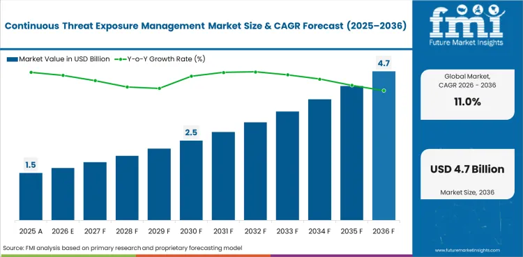Continuous Threat Exposure Management Market Market Value Analysis