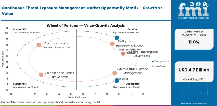 Continuous Threat Exposure Management Market Opportunity Matrix Growth Vs Value
