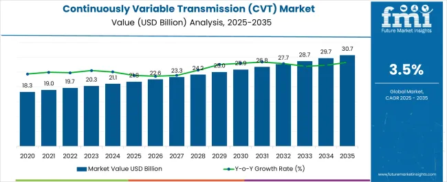 Continuously Variable Transmission (cvt) Market Market Value Analysis