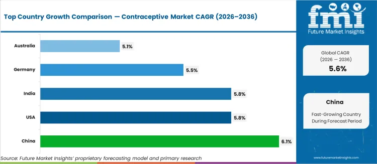 Contraceptive Market Cagr Analysis By Country