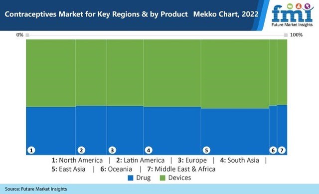 Contraceptives Market