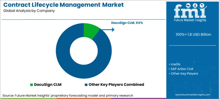 Contract Lifecycle Management Market Analysis By Company