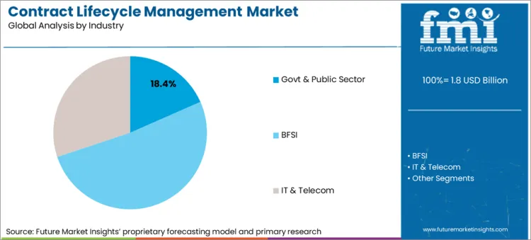 Contract Lifecycle Management Market Analysis By Industry