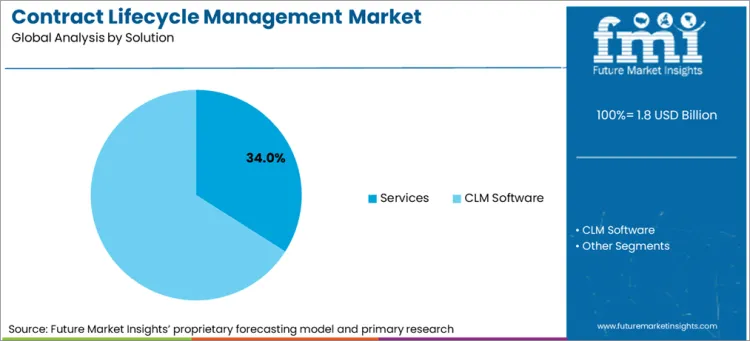 Contract Lifecycle Management Market Analysis By Solution