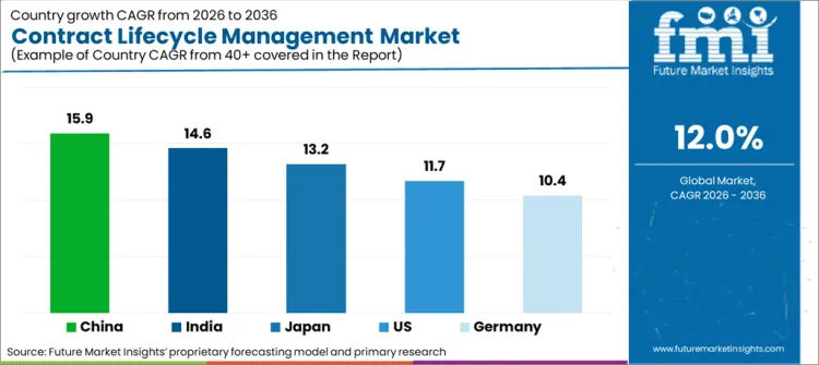 Contract Lifecycle Management Market Cagr Analysis By Country