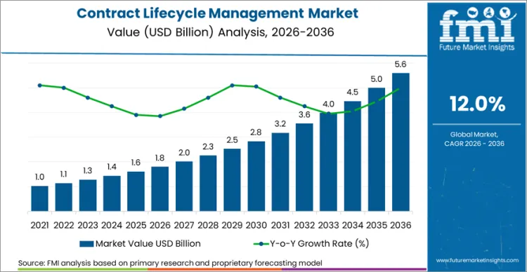 Contract Lifecycle Management Market Market Value Analysis