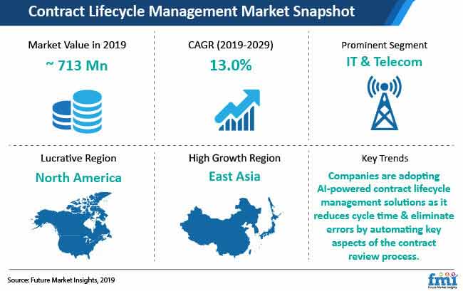Contract Lifecycle Management Market Snapshot contract lifecycle management market snapshot