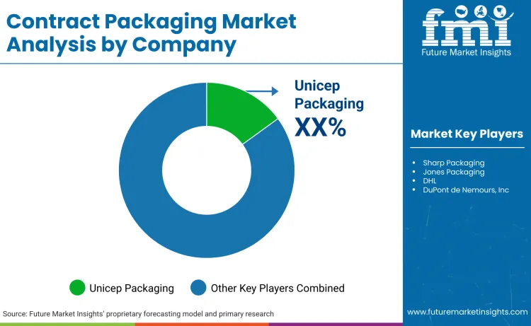Contract Packaging Market By Company Contract Packaging Market By Company
