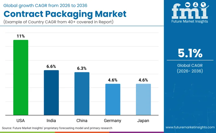 Contract Packaging Market By Country Contract Packaging Market By Country