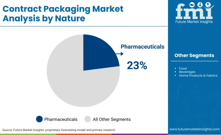 Contract Packaging Market By Nature Contract Packaging Market By Nature