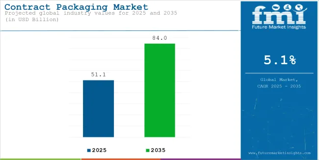 Contract Packaging Market Industry Value Analysis