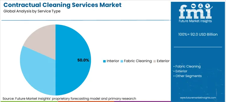 Contractual Cleaning Services Market Analysis By Service Type Contractual Cleaning Services Market Analysis By Service Type