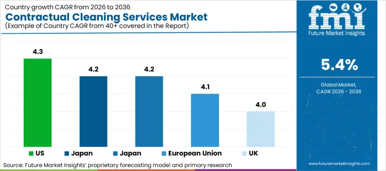 Contractual Cleaning Services Market Cagr Analysis By Country Contractual Cleaning Services Market Cagr Analysis By Country