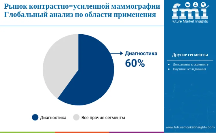 Contrast Enhanced Mammography Market By Application Ru