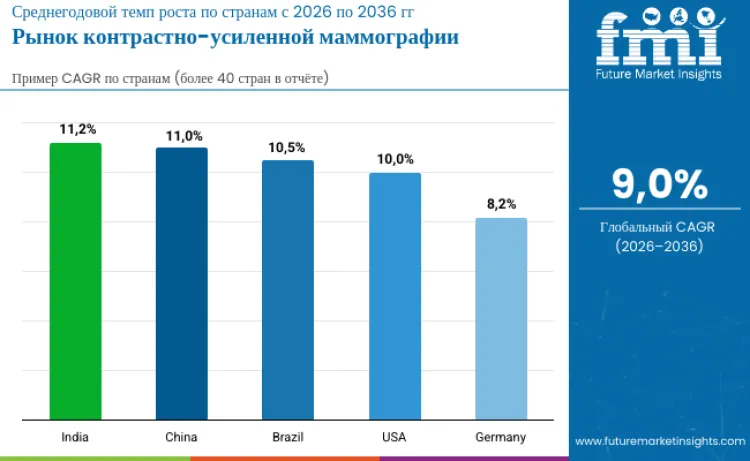 Contrast Enhanced Mammography Market By Country Ru