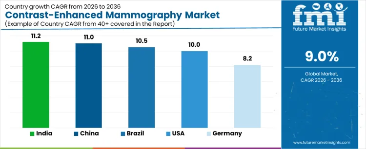 Contrast Enhanced Mammography Market Cagr Analysis By Country