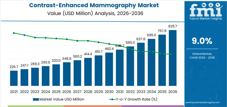 Contrast Enhanced Mammography Market Market Value Analysis