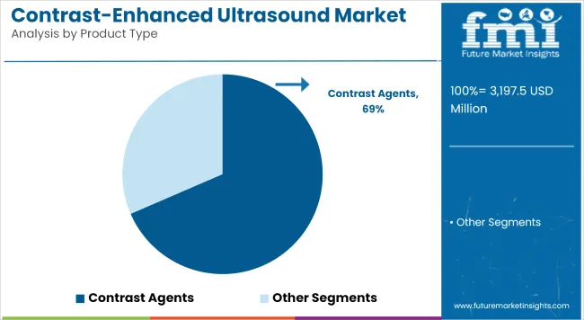 Contrast Enhanced Ultrasound Market Analysis By Product Type