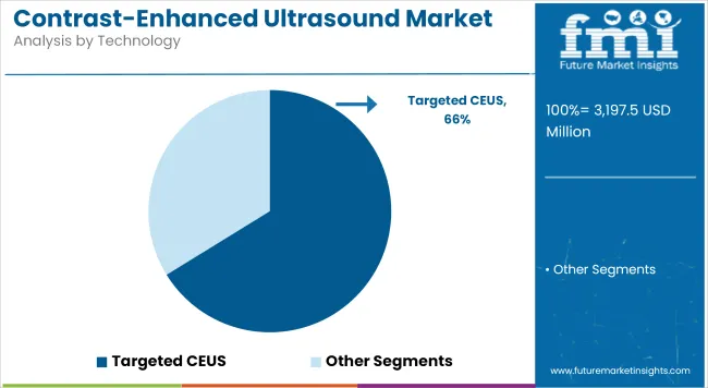 Contrast Enhanced Ultrasound Market Analysis By Technology