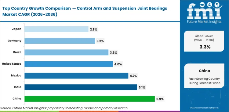 Control Arm And Suspension Joint Bearings Market Cagr Analysis By Country Control Arm And Suspension Joint Bearings Market Cagr Analysis By Country