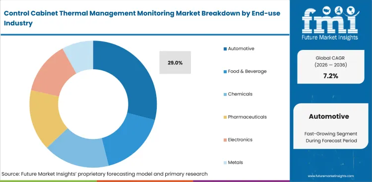 Control Cabinet Thermal Management Monitoring Market Analysis By End Use Industry Control Cabinet Thermal Management Monitoring Market Analysis By End Use Industry