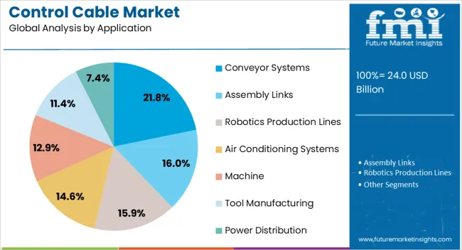Control Cable Market Analysis By Application