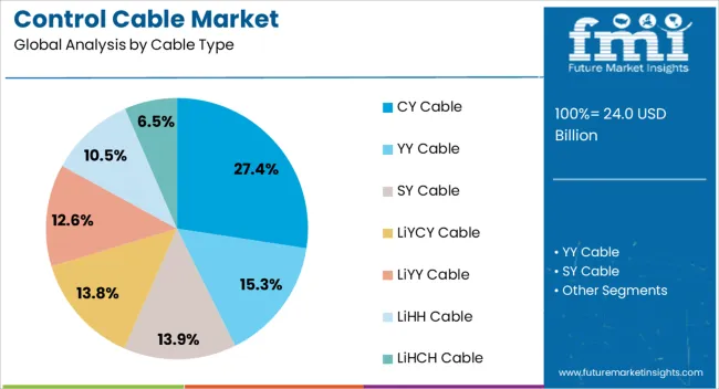 Control Cable Market Analysis By Cable Type
