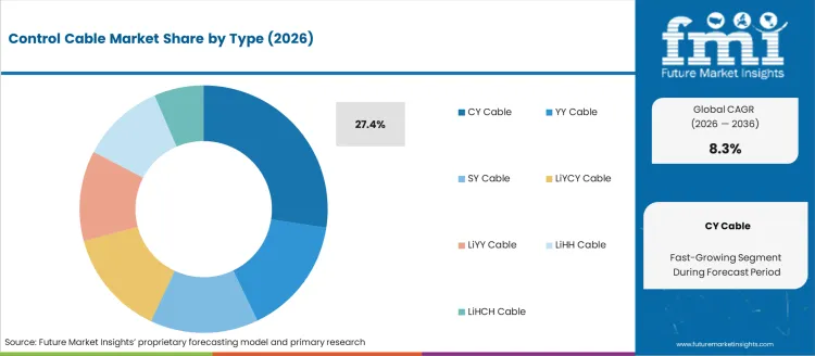 Control Cable Market Analysis By Type