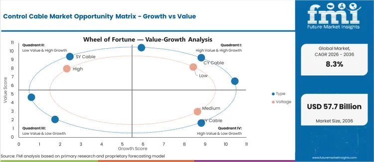 Control Cable Market Opportunity Matrix Growth Vs Value