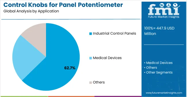 Control Knobs For Panel Potentiometer Market Analysis By Application