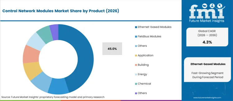 Control Network Modules Market Analysis By Product