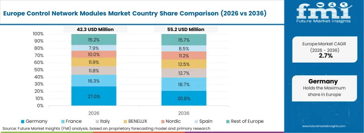 Control Network Modules Market Europe Country Market Share Analysis, 2026 & 2036