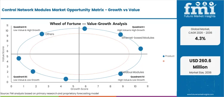Control Network Modules Market Opportunity Matrix Growth Vs Value