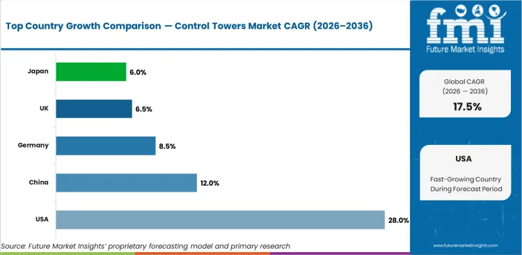 Control Towers Market Cagr Analysis By Country