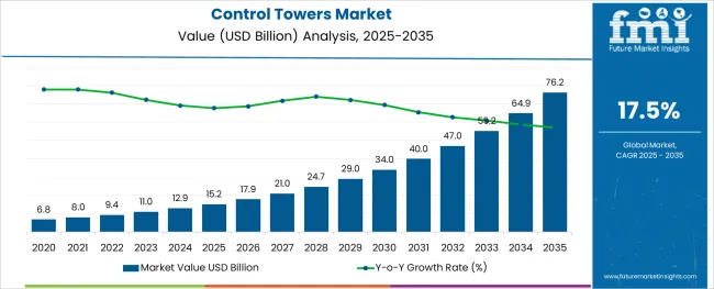 Control Towers Market