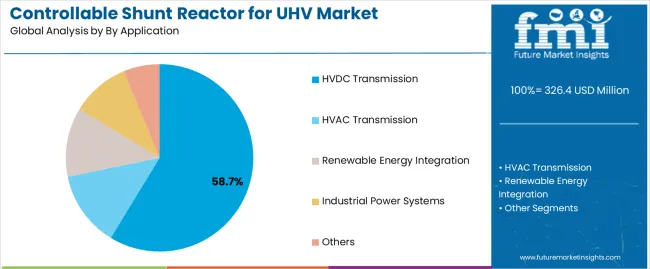 Controllable Shunt Reactor For Uhv Market Analysis By By Application Controllable Shunt Reactor For Uhv Market Analysis By By Application