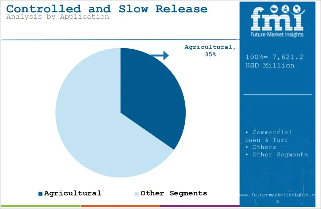 Controlled And Slow Release Fertilizers Market Analysis By Application