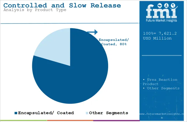 Controlled And Slow Release Fertilizers Market Analysis By Product Type