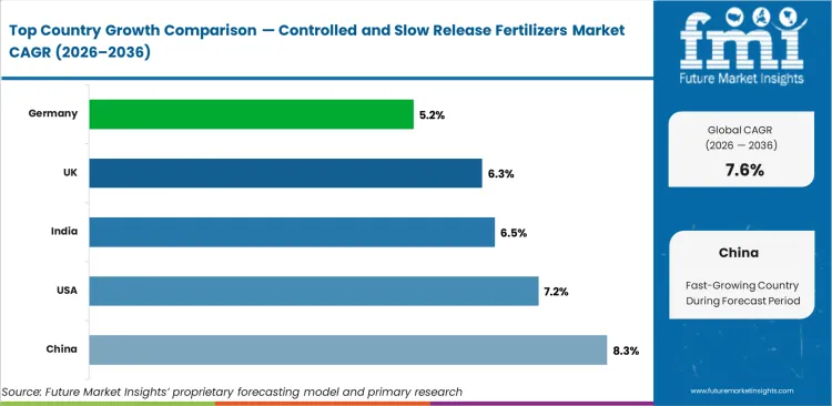 Controlled And Slow Release Fertilizers Market Cagr Analysis By Country Controlled And Slow Release Fertilizers Market Cagr Analysis By Country