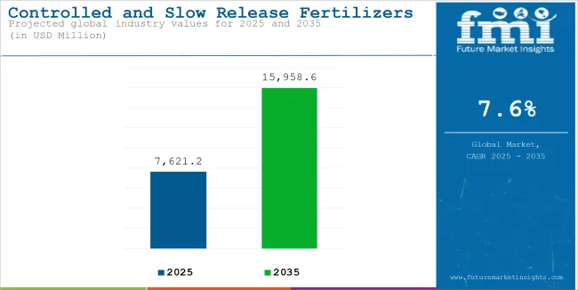 Controlled And Slow Release Fertilizers Market Industry Value Analysis
