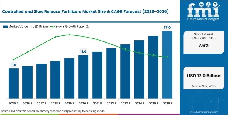 Controlled And Slow Release Fertilizers Market Market Value Analysis Controlled And Slow Release Fertilizers Market Market Value Analysis