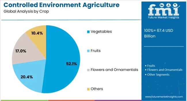 Controlled Environment Agriculture (cea) Market Analysis By Crop