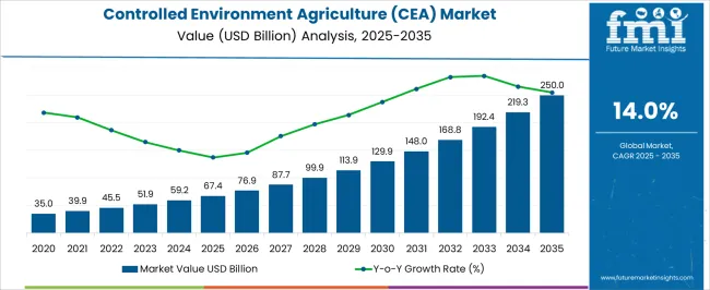 Controlled Environment Agriculture (cea) Market Market Value Analysis