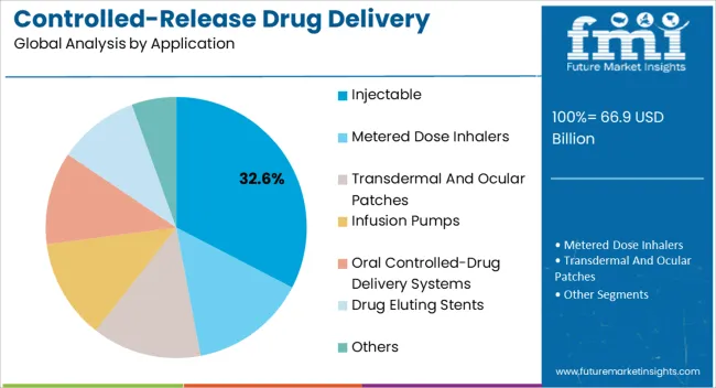 Controlled Release Drug Delivery Technology Market Analysis By Application