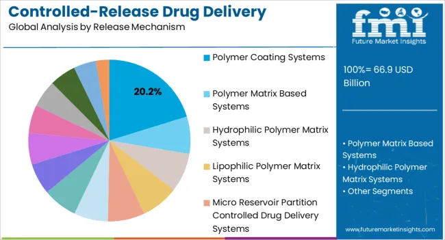 Controlled Release Drug Delivery Technology Market Analysis By Release Mechanism