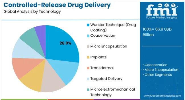 Controlled Release Drug Delivery Technology Market Analysis By Technology