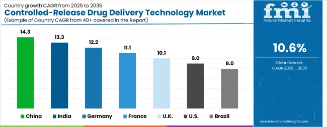 Controlled Release Drug Delivery Technology Market Cagr Analysis By Country