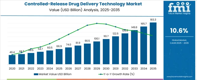 Controlled Release Drug Delivery Technology Market Market Value Analysis