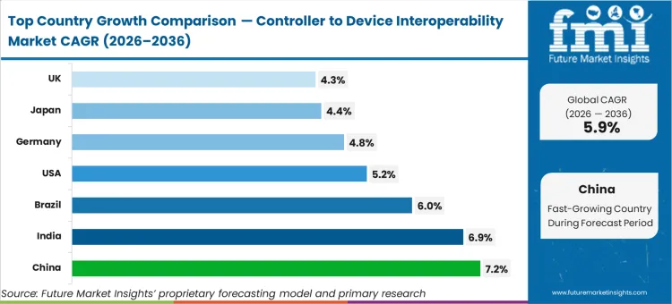 Controller To Device Interoperability Market Cagr Analysis By Country